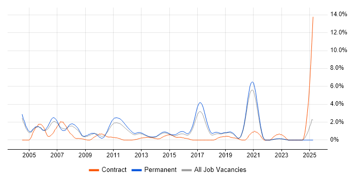 Job vacancy trend for OOP in Crawley