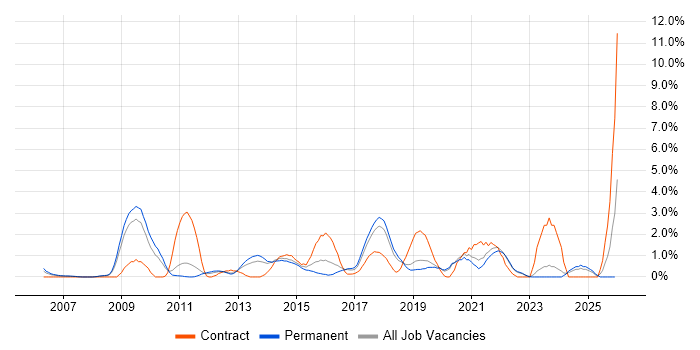 Open Source job vacancy trend in Crawley