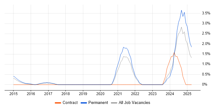 Job vacancy trend for OpenStack in Crawley Job vacancy trend for OpenStack in Crawley