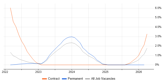 Operational Technology job vacancy trend in Crawley