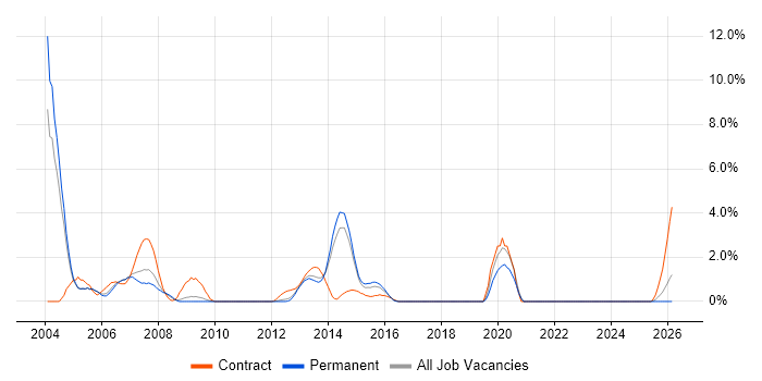 Oracle Analyst job vacancy trend in Crawley