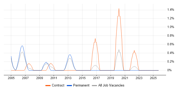 Oracle Assets job vacancy trend in Crawley