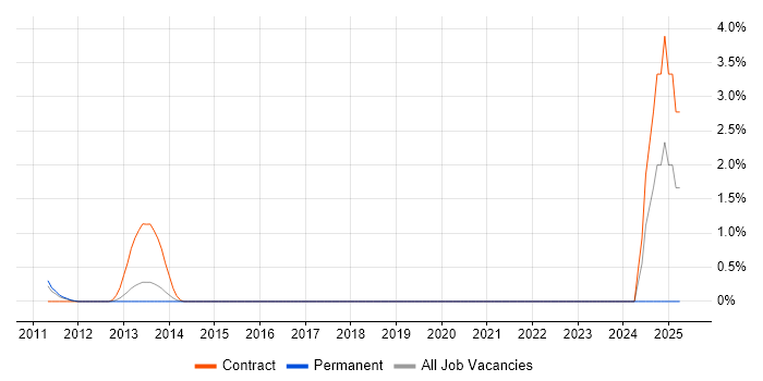 Job vacancy trend for Oracle BI Developer in Crawley