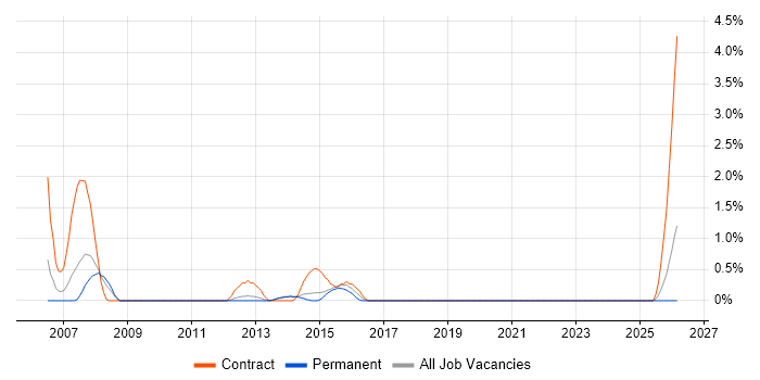 Oracle Business Analyst job vacancy trend in Crawley