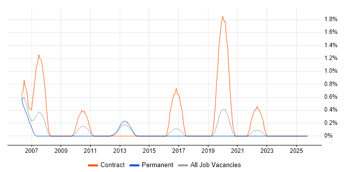 Oracle Cash Management job vacancy trend in Crawley