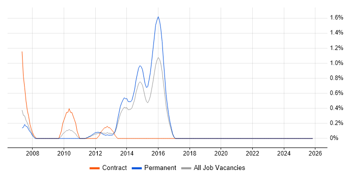 Oracle Certification job vacancy trend in Crawley