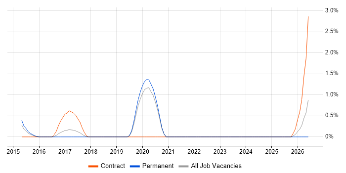 Oracle Coherence job vacancy trend in Crawley