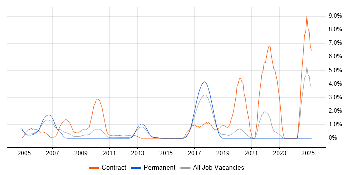 Job vacancy trend for Oracle Consultant in Crawley