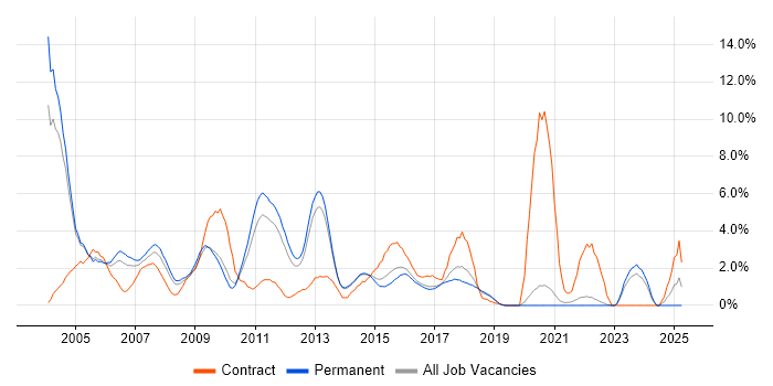 Job vacancy trend for Oracle Database in Crawley