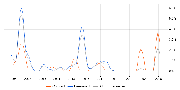 Job vacancy trend for Oracle Developer in Crawley