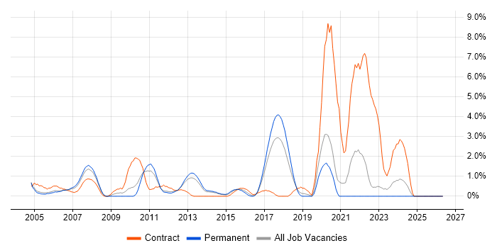 Oracle EBS job vacancy trend in Crawley