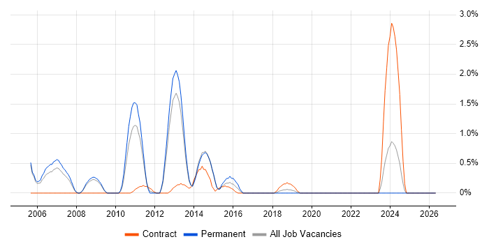 Oracle Enterprise Manager job vacancy trend in Crawley