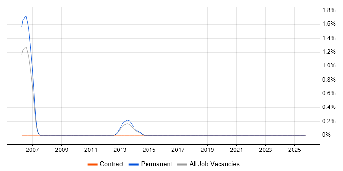 Oracle Financials Consultant job vacancy trend in Crawley