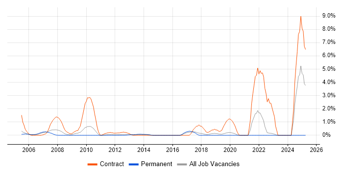 Job vacancy trend for Oracle Functional Consultant in Crawley