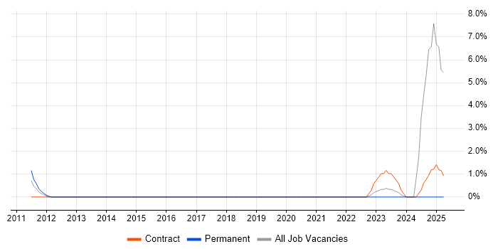 Job vacancy trend for Oracle Fusion in Crawley