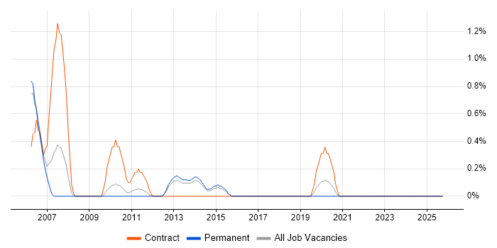 Oracle General Ledger job vacancy trend in Crawley