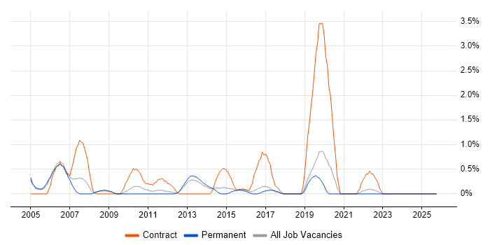 Oracle Payables job vacancy trend in Crawley