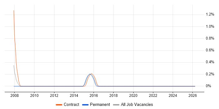 Oracle Procure-to-Pay job vacancy trend in Crawley