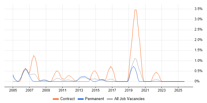 Oracle Receivables job vacancy trend in Crawley