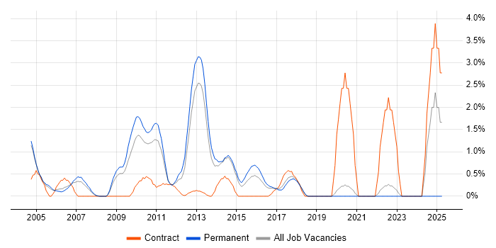 Job vacancy trend for Oracle Reports in Crawley