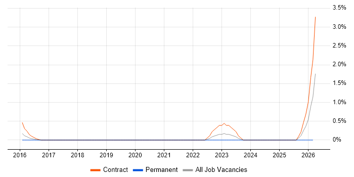 Oracle Solutions Architect job vacancy trend in Crawley