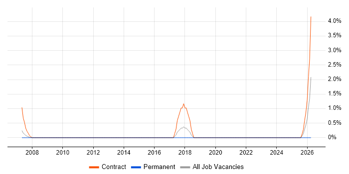 Oracle Technical Architect job vacancy trend in Crawley