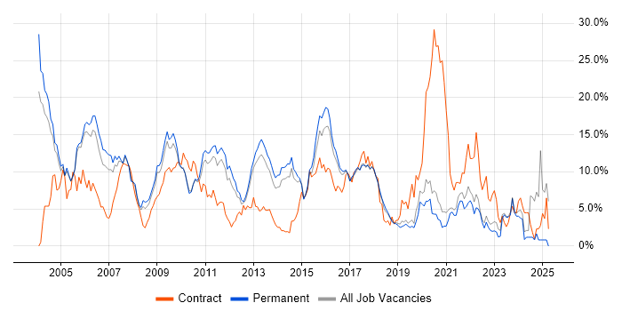 Job vacancy trend for Oracle in Crawley Job vacancy trend for Oracle in Crawley