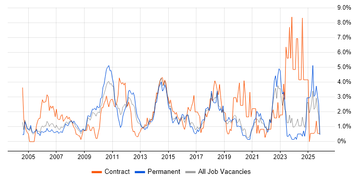 Organisational Skills job vacancy trend in Crawley