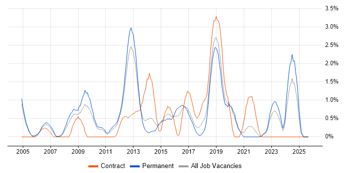 OSPF job vacancy trend in Crawley