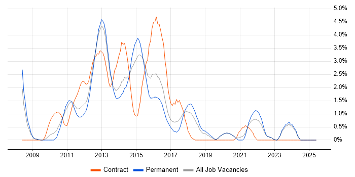 Job vacancy trend for PCI DSS in Crawley