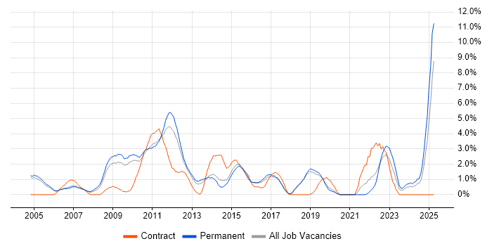 Job vacancy trend for People Management in Crawley Job vacancy trend for People Management in Crawley