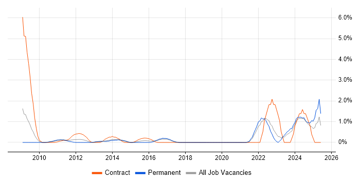 Job vacancy trend for Performance Metrics in Crawley Job vacancy trend for Performance Metrics in Crawley