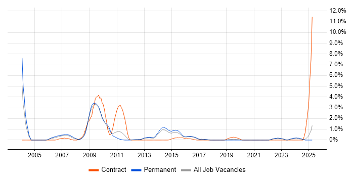 Job vacancy trend for Performance Monitoring in Crawley Job vacancy trend for Performance Monitoring in Crawley