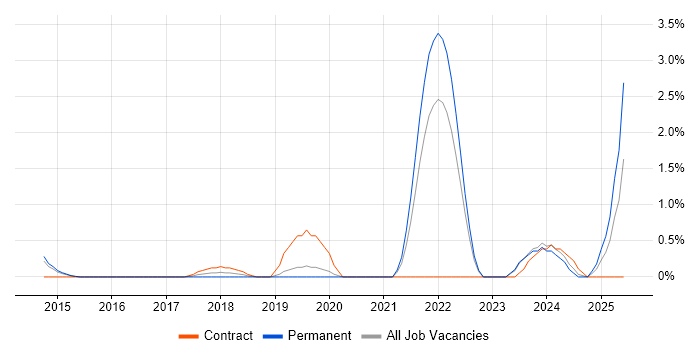 Job vacancy trend for Performance Optimisation in Crawley Job vacancy trend for Performance Optimisation in Crawley
