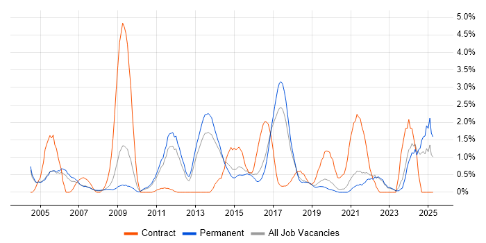 Job vacancy trend for Perl in Crawley Job vacancy trend for Perl in Crawley
