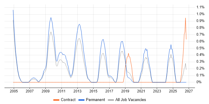 PhD job vacancy trend in Crawley