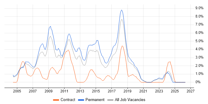 PHP job vacancy trend in Crawley