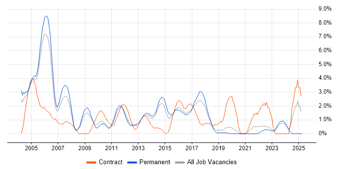 Job vacancy trend for PL/SQL in Crawley