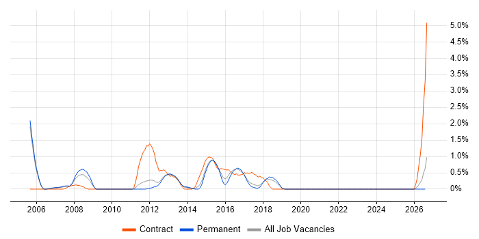 Planning and Forecasting job vacancy trend in Crawley