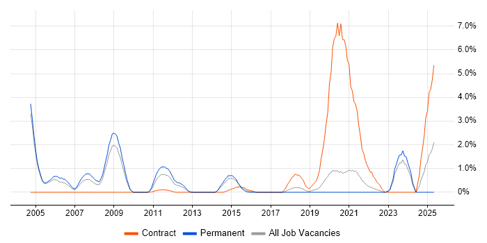 Job vacancy trend for PLM in Crawley
