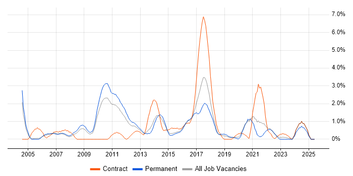 Job vacancy trend for PMI Certification in Crawley Job vacancy trend for PMI Certification in Crawley
