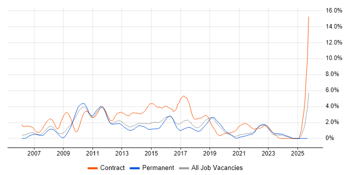 PMO job vacancy trend in Crawley