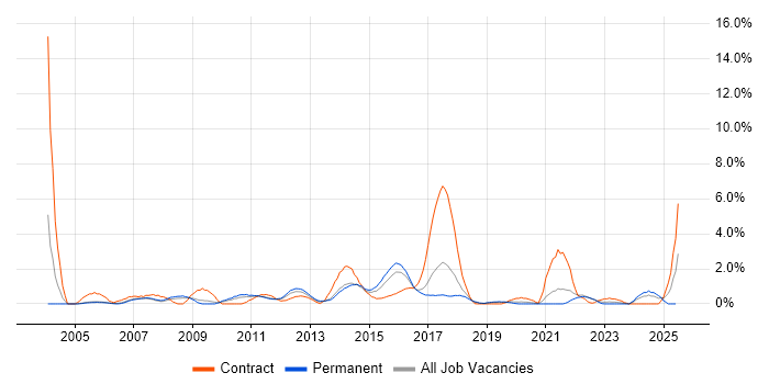 Job vacancy trend for PMP in Crawley Job vacancy trend for PMP in Crawley