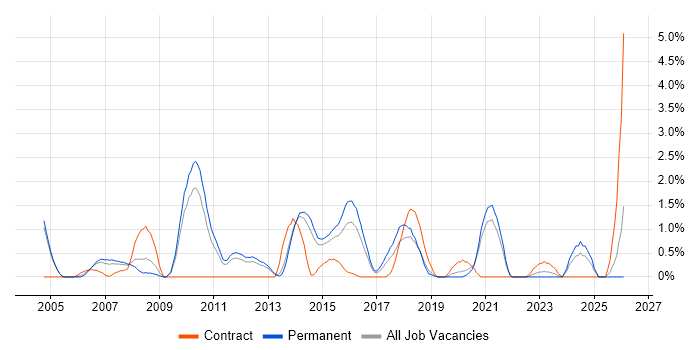 Portfolio Management job vacancy trend in Crawley