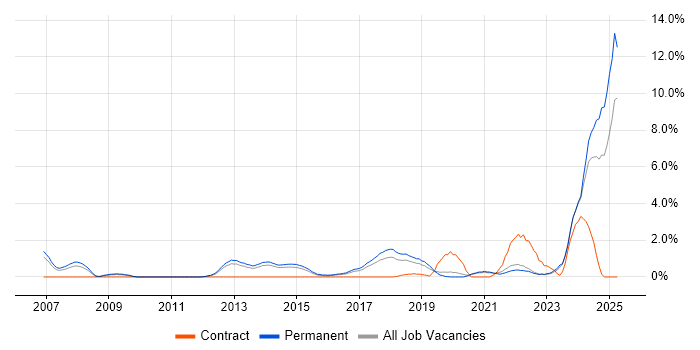 Job vacancy trend for PostgreSQL in Crawley Job vacancy trend for PostgreSQL in Crawley