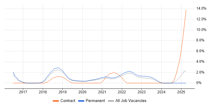 Job vacancy trend for Postman in Crawley