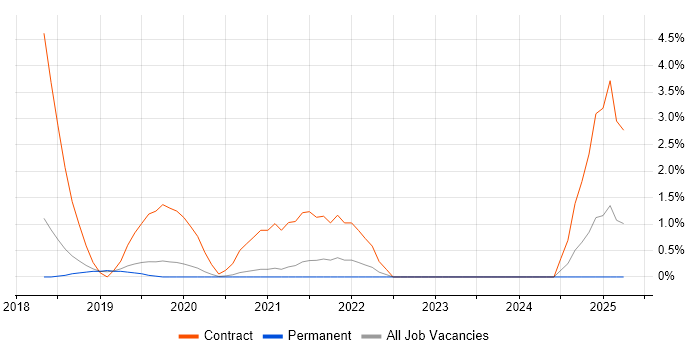 Job vacancy trend for Power BI Developer in Crawley Job vacancy trend for Power BI Developer in Crawley
