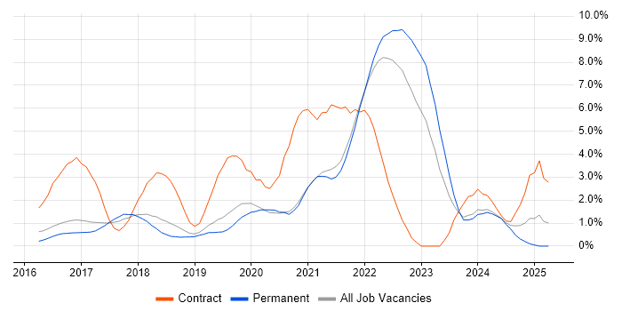 Job vacancy trend for Power BI in Crawley Job vacancy trend for Power BI in Crawley