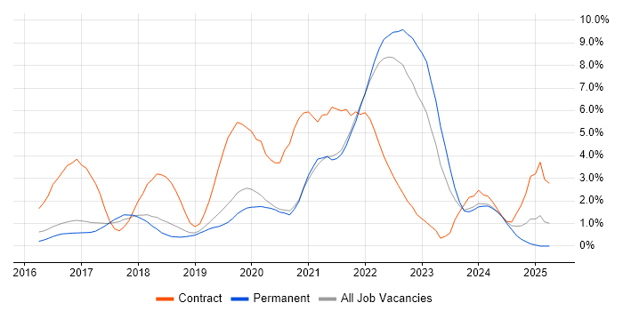 Job vacancy trend for Power Platform in Crawley Job vacancy trend for Power Platform in Crawley