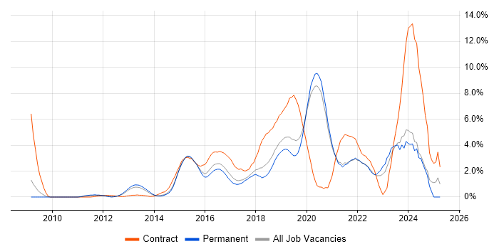 Job vacancy trend for PowerShell in Crawley